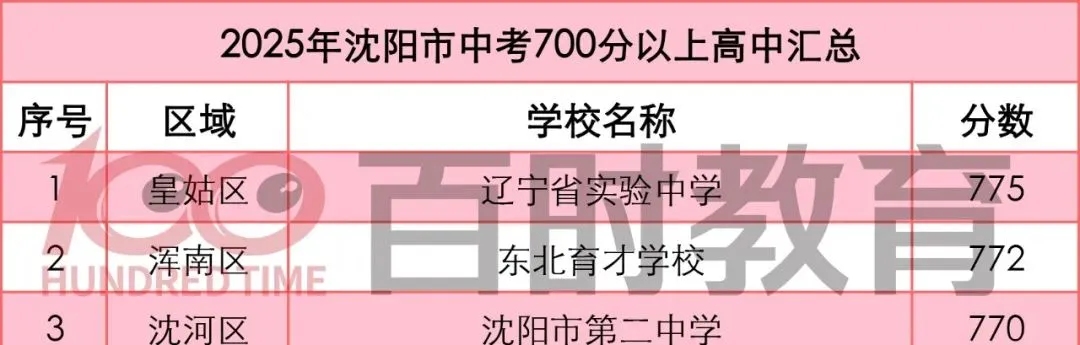 沈阳中考700分以上能读哪些重点高中?2025录取线解析! 第2张