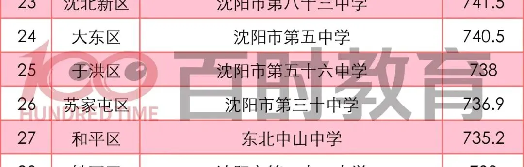 沈阳中考700分以上能读哪些重点高中?2025录取线解析! 第7张