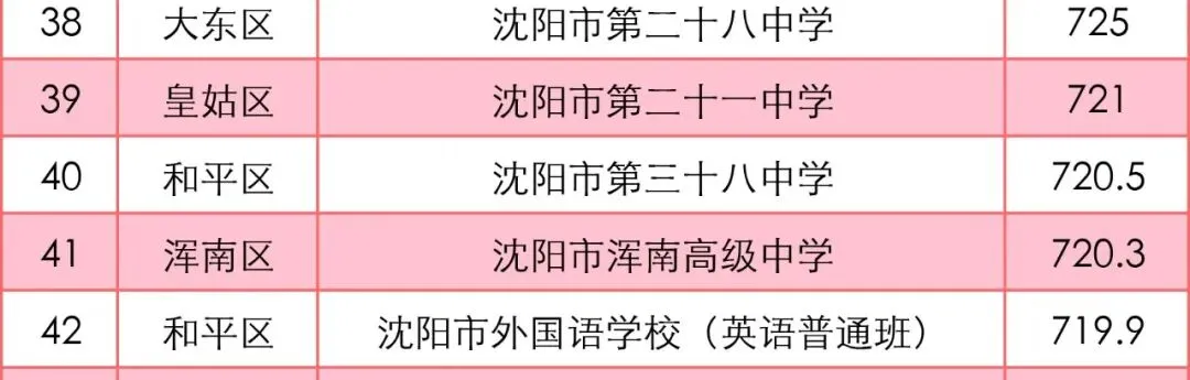沈阳中考700分以上能读哪些重点高中?2025录取线解析! 第10张