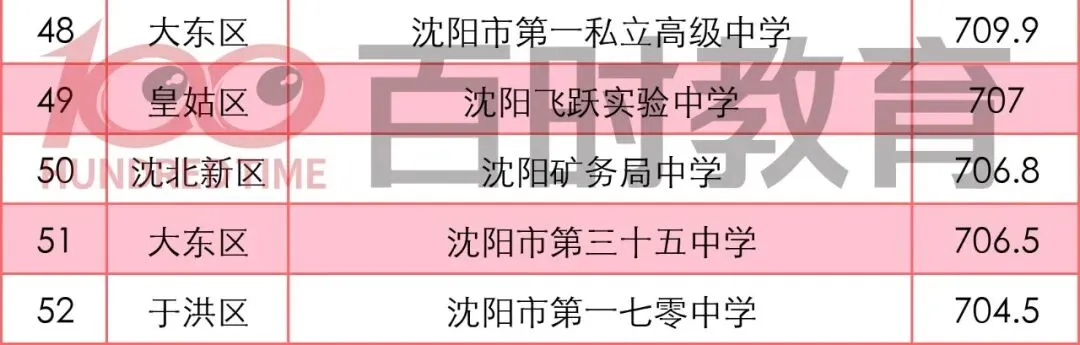 沈阳中考700分以上能读哪些重点高中?2025录取线解析! 第12张