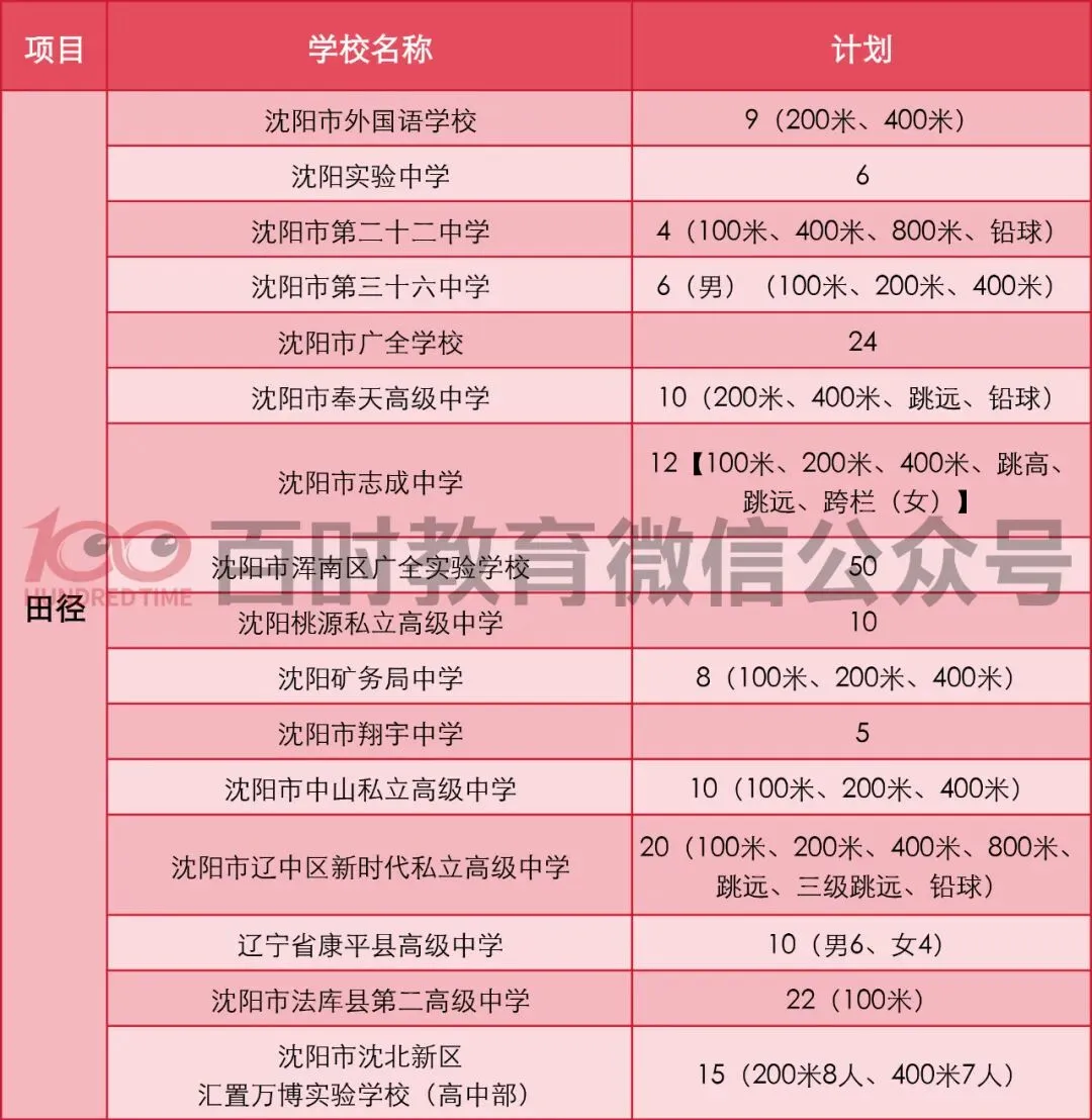 2025年沈阳市中考体育、科技、艺术特长生招生计划整理! 第3张