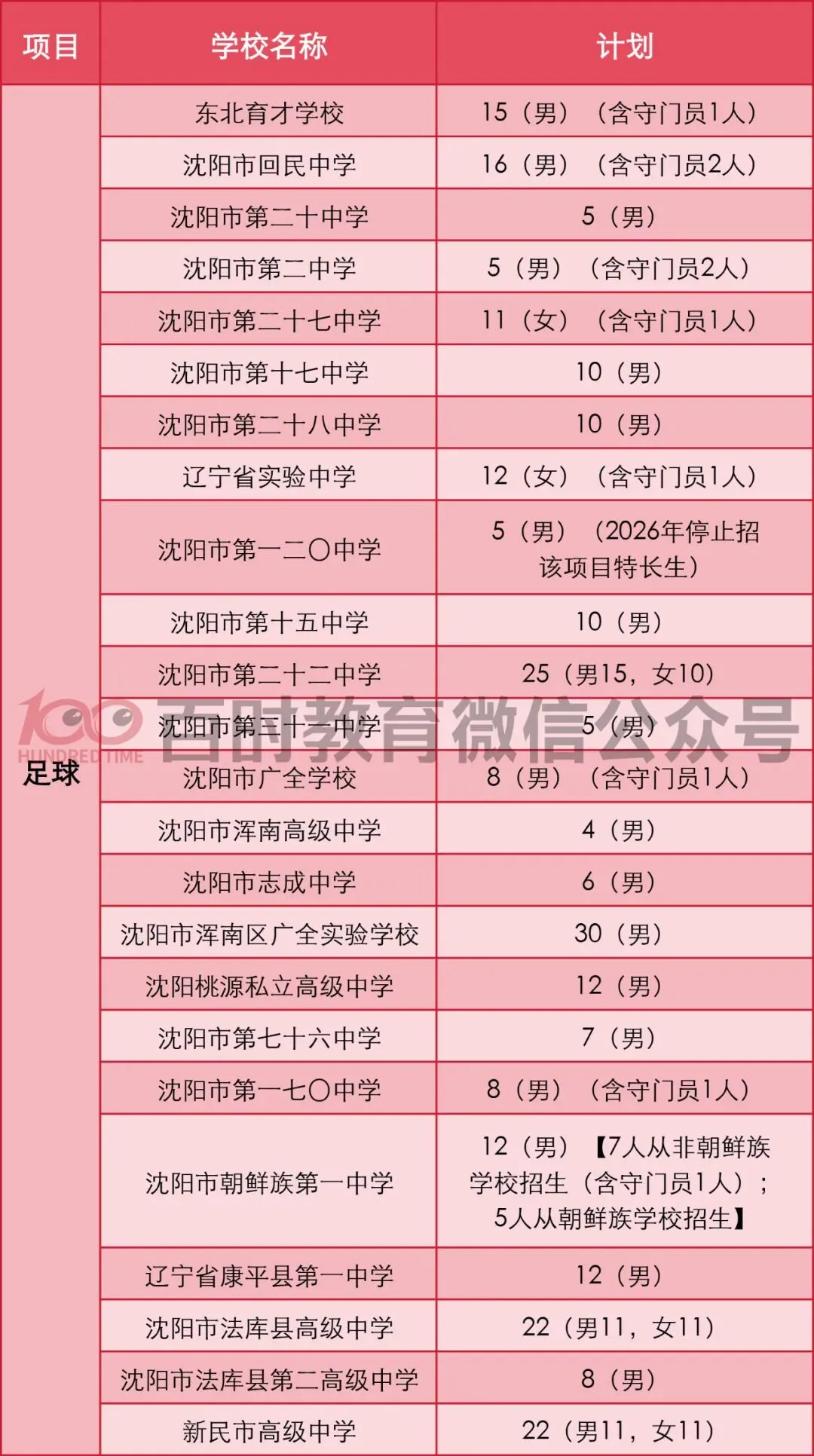 2025年沈阳市中考体育、科技、艺术特长生招生计划整理! 第5张