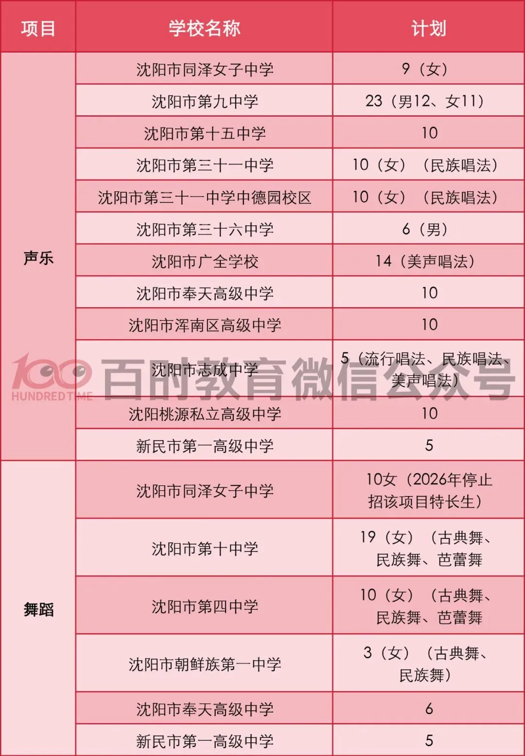 2025年沈阳市中考体育、科技、艺术特长生招生计划整理! 第11张