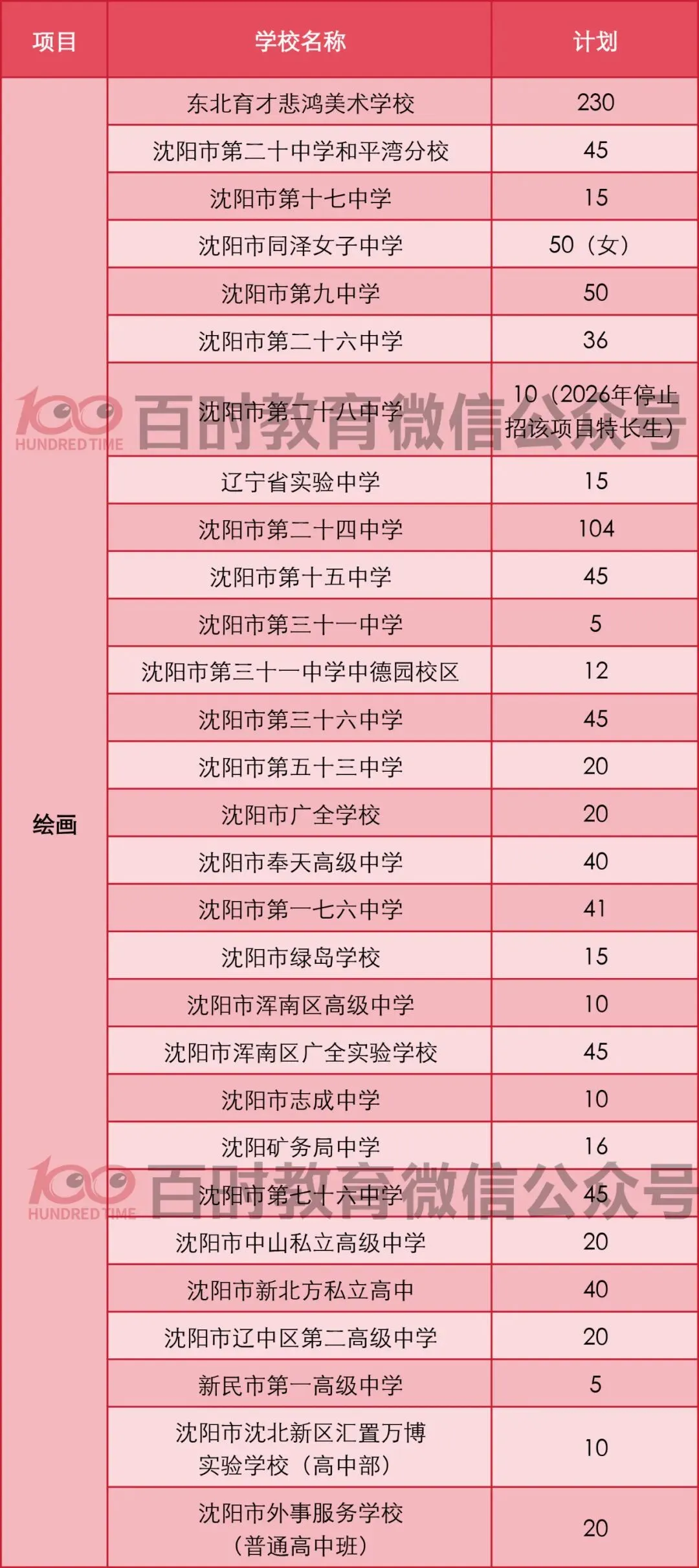 2025年沈阳市中考体育、科技、艺术特长生招生计划整理! 第13张