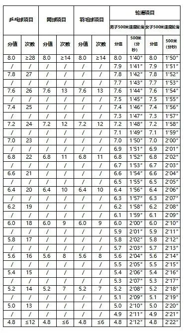 河北10地市中考体育抽考项目确定!附评分标准 第3张 河北10地市中考体育抽考项目确定!附评分标准 第3张