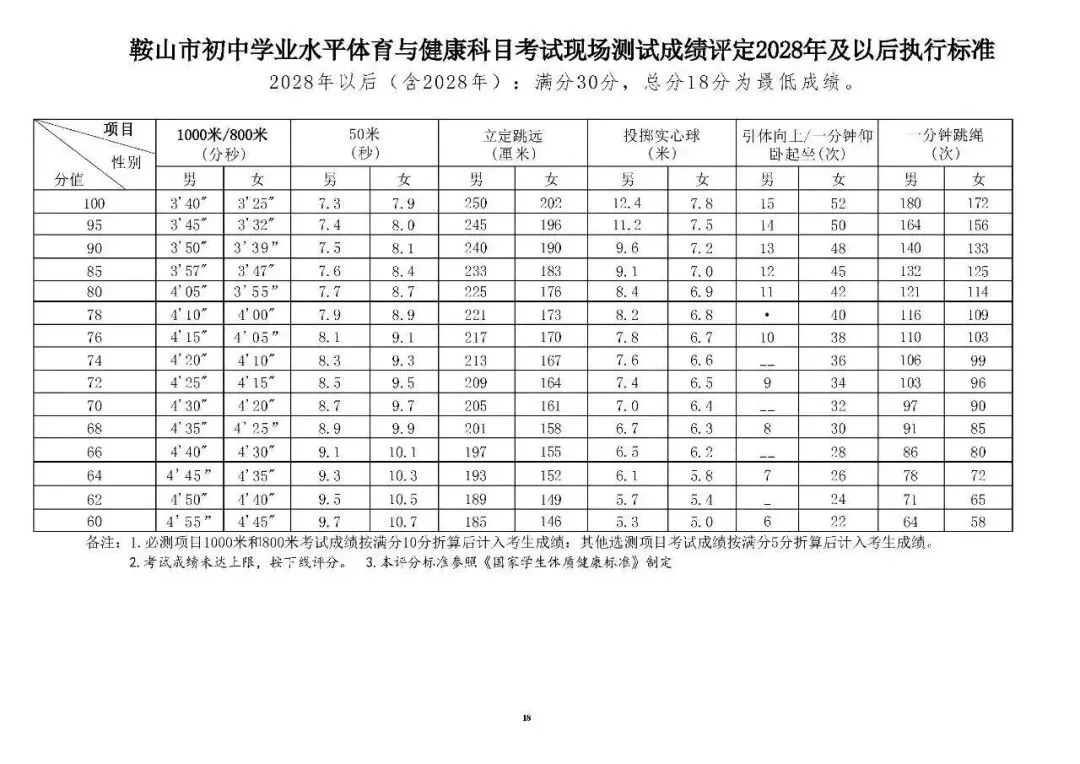 辽宁一地区发布2026年中考体育成绩评定标准!沈阳的体测项目及对应分值都有哪些? 第5张