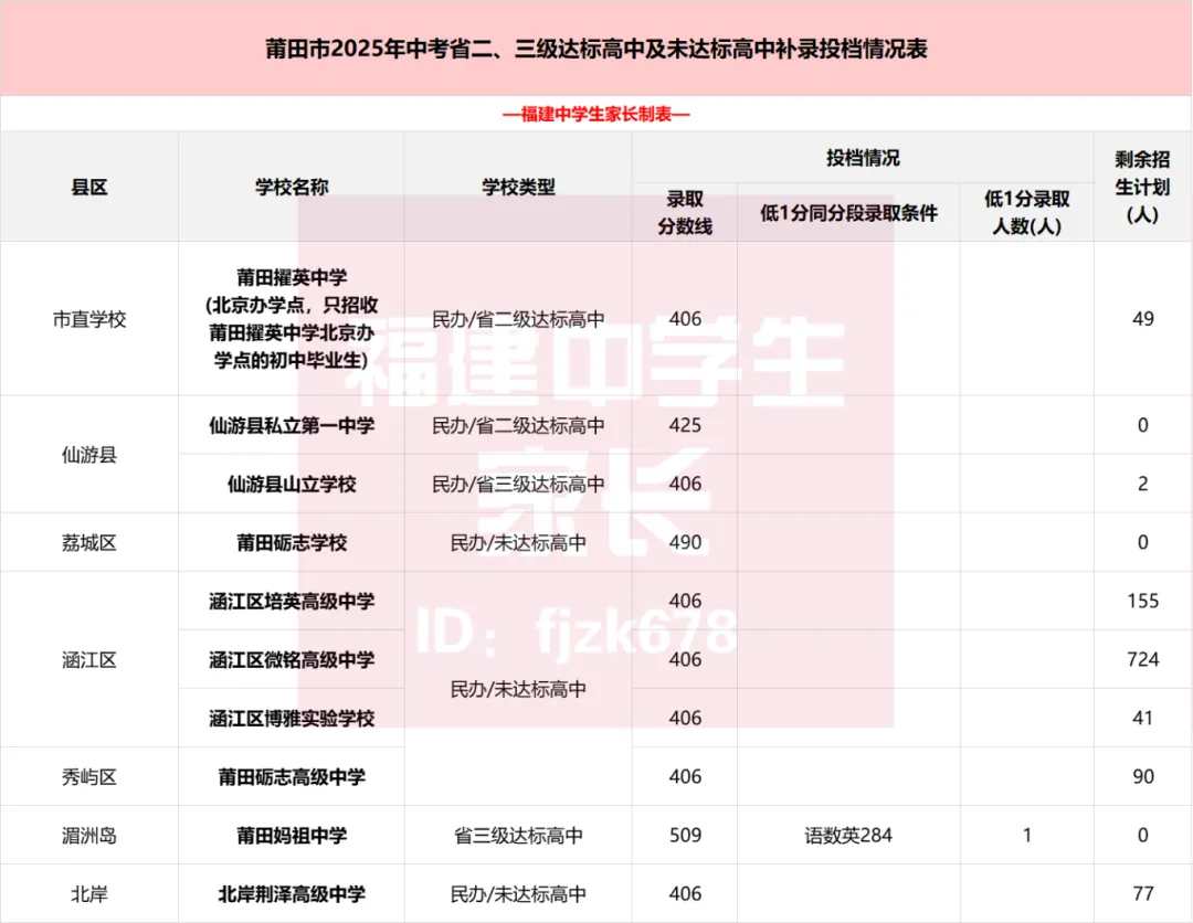 多少分上普高?莆田\三明中考录取分数汇总!26届参考! 第6张 多少分上普高?莆田\三明中考录取分数汇总!26届参考! 第6张