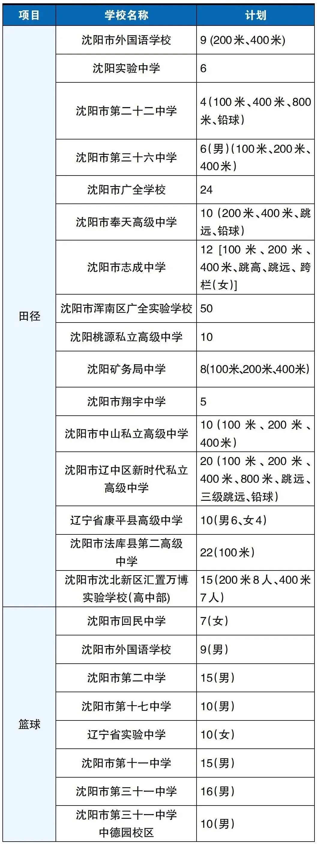 沈阳中考特长生报考指南!各高中都有哪些项目可以选? 第2张