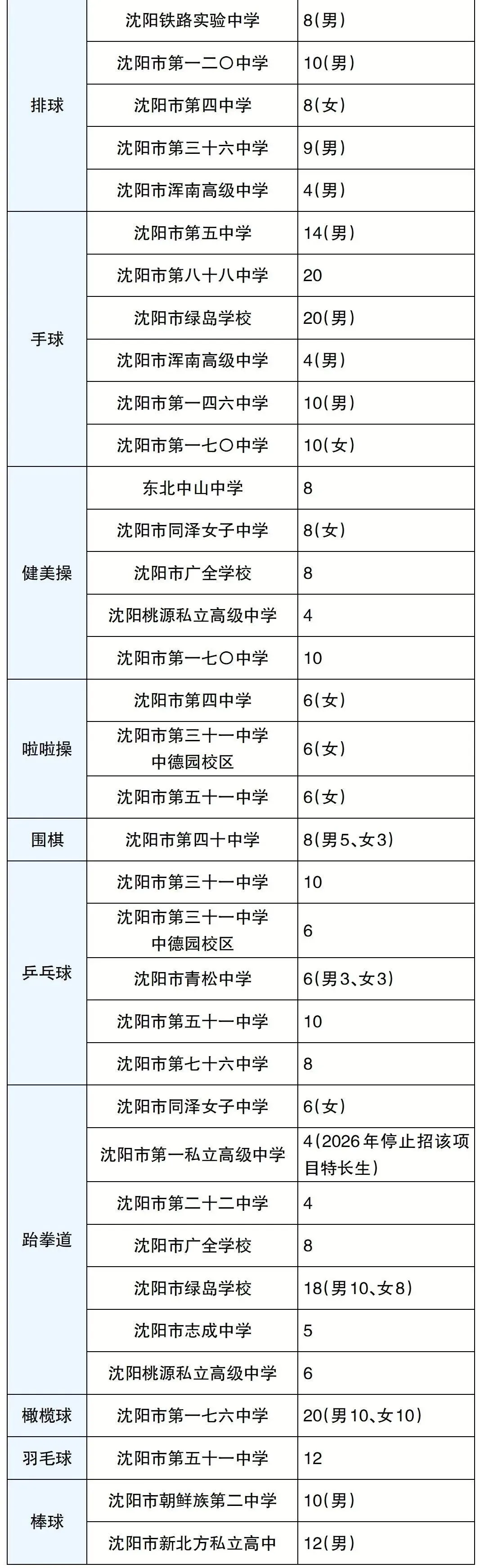 沈阳中考特长生报考指南!各高中都有哪些项目可以选? 第4张