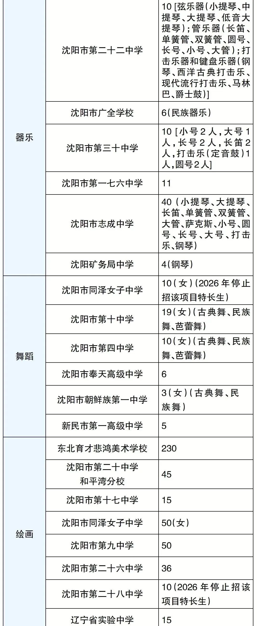 沈阳中考特长生报考指南!各高中都有哪些项目可以选? 第9张
