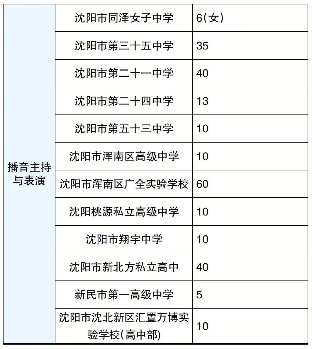 沈阳中考特长生报考指南!各高中都有哪些项目可以选? 第11张