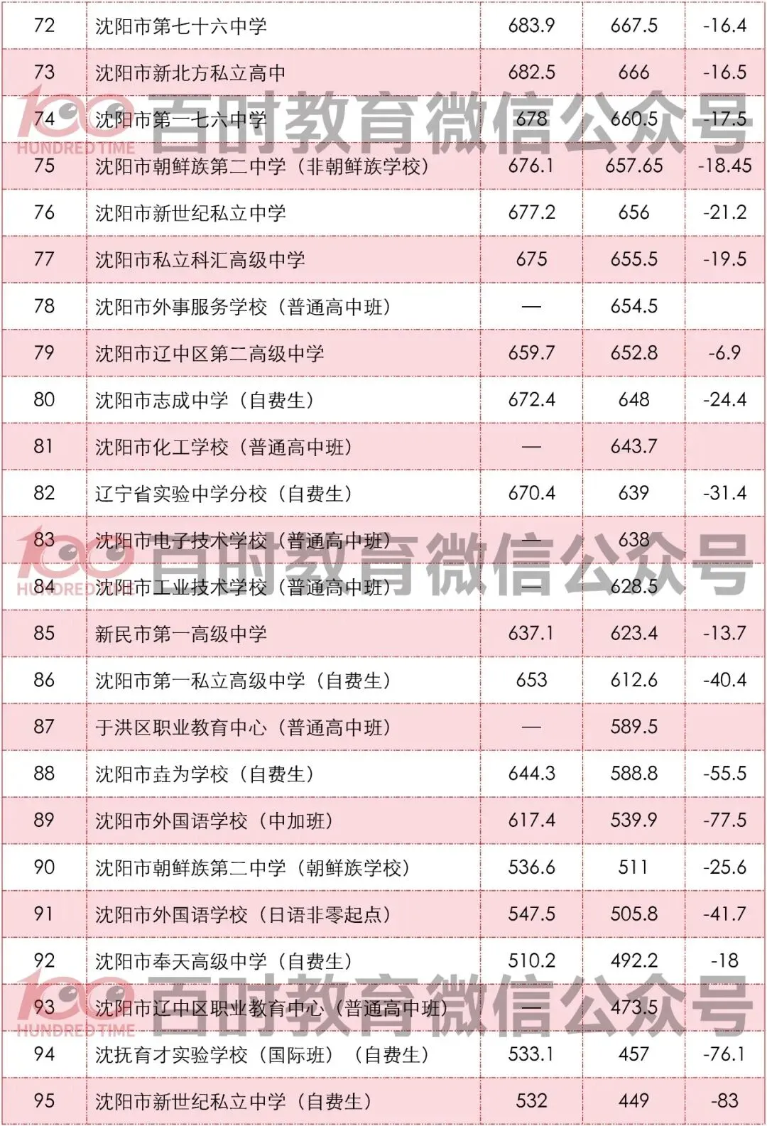 沈阳中考近两年分数线!期末成绩公布!目标高中是哪所? 第6张