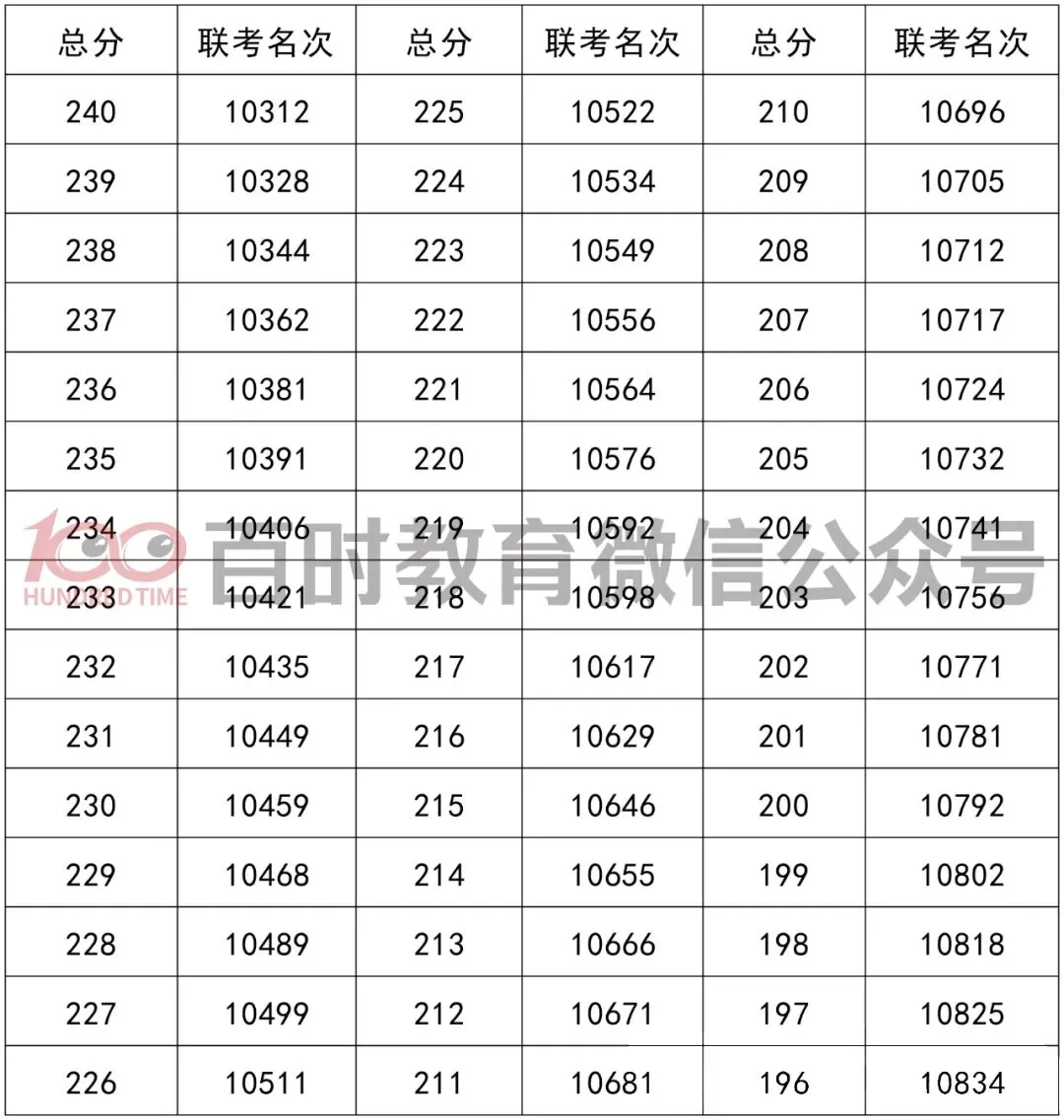 2025年铁西区初一期中考一分一段表! 第9张
