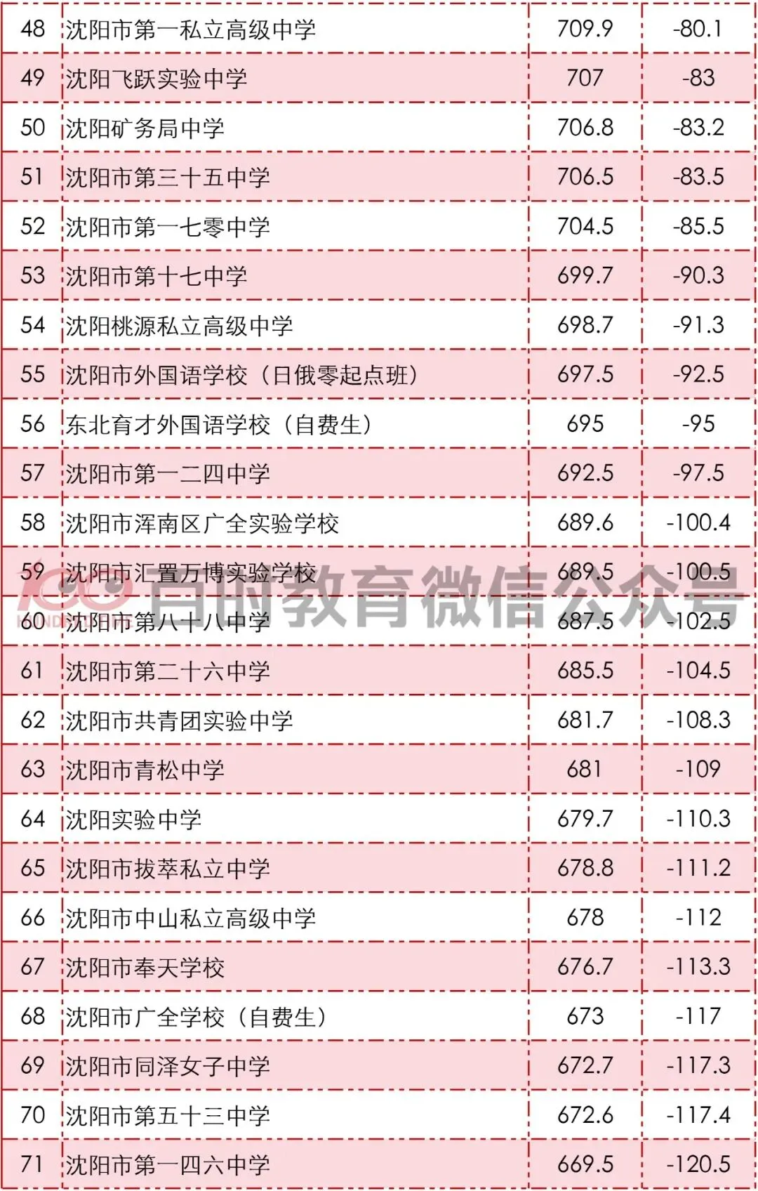 沈阳考生注意!想上目标高中,中考最多能丢几分?!你的目标是哪里? 第7张