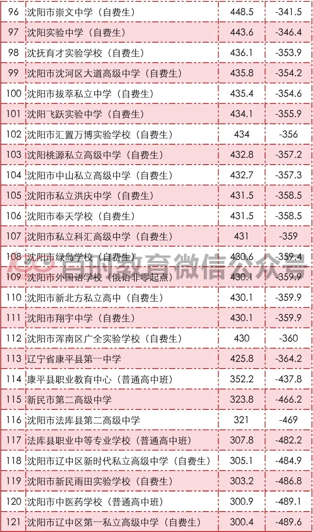 沈阳考生注意!想上目标高中,中考最多能丢几分?!你的目标是哪里? 第9张