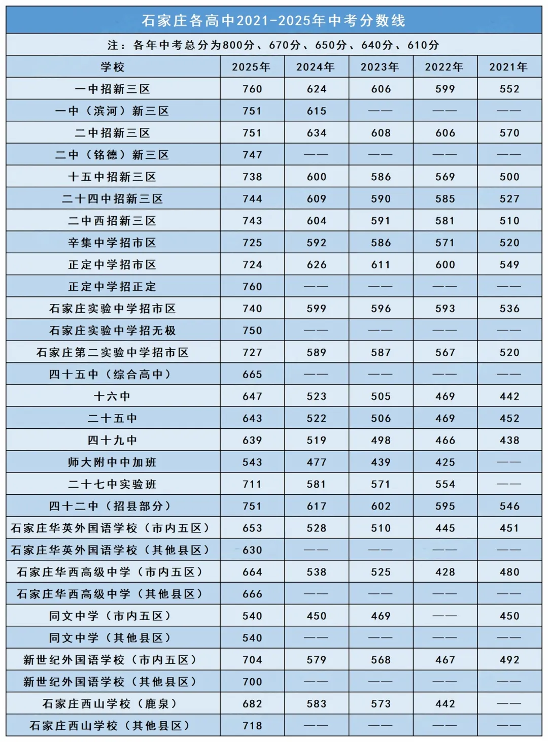 2026中考丨近五年石家庄各高中分数线汇总 第3张