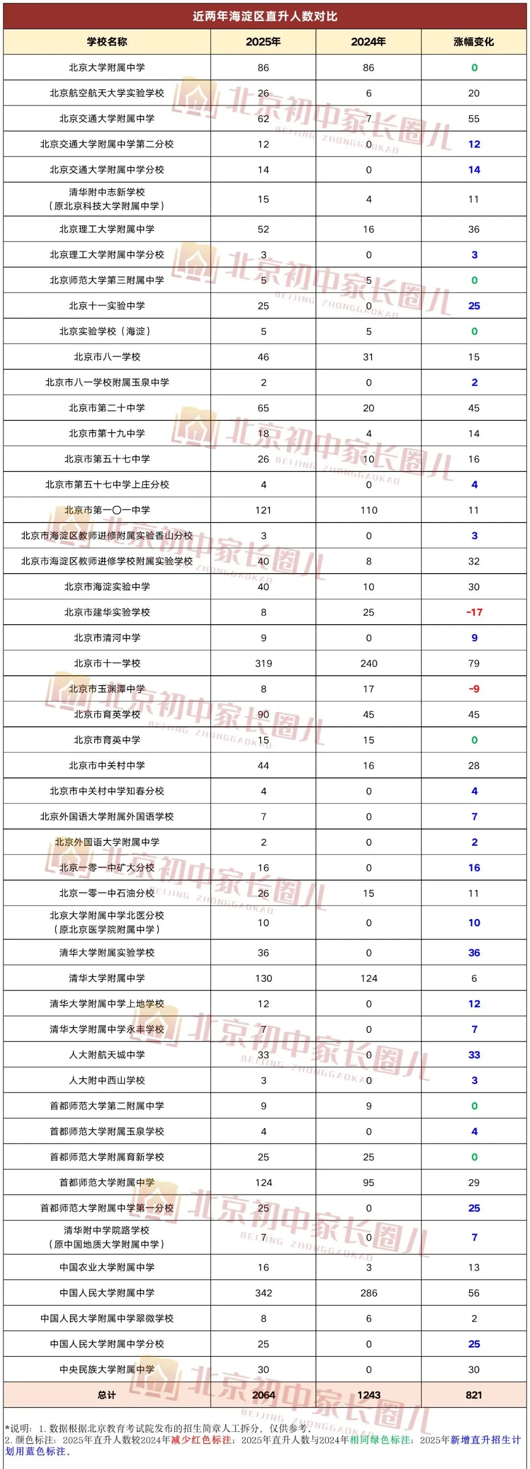 2026 北京中考利好:学位新增 1 万、升学比例扩大,上岸更易了? 第8张