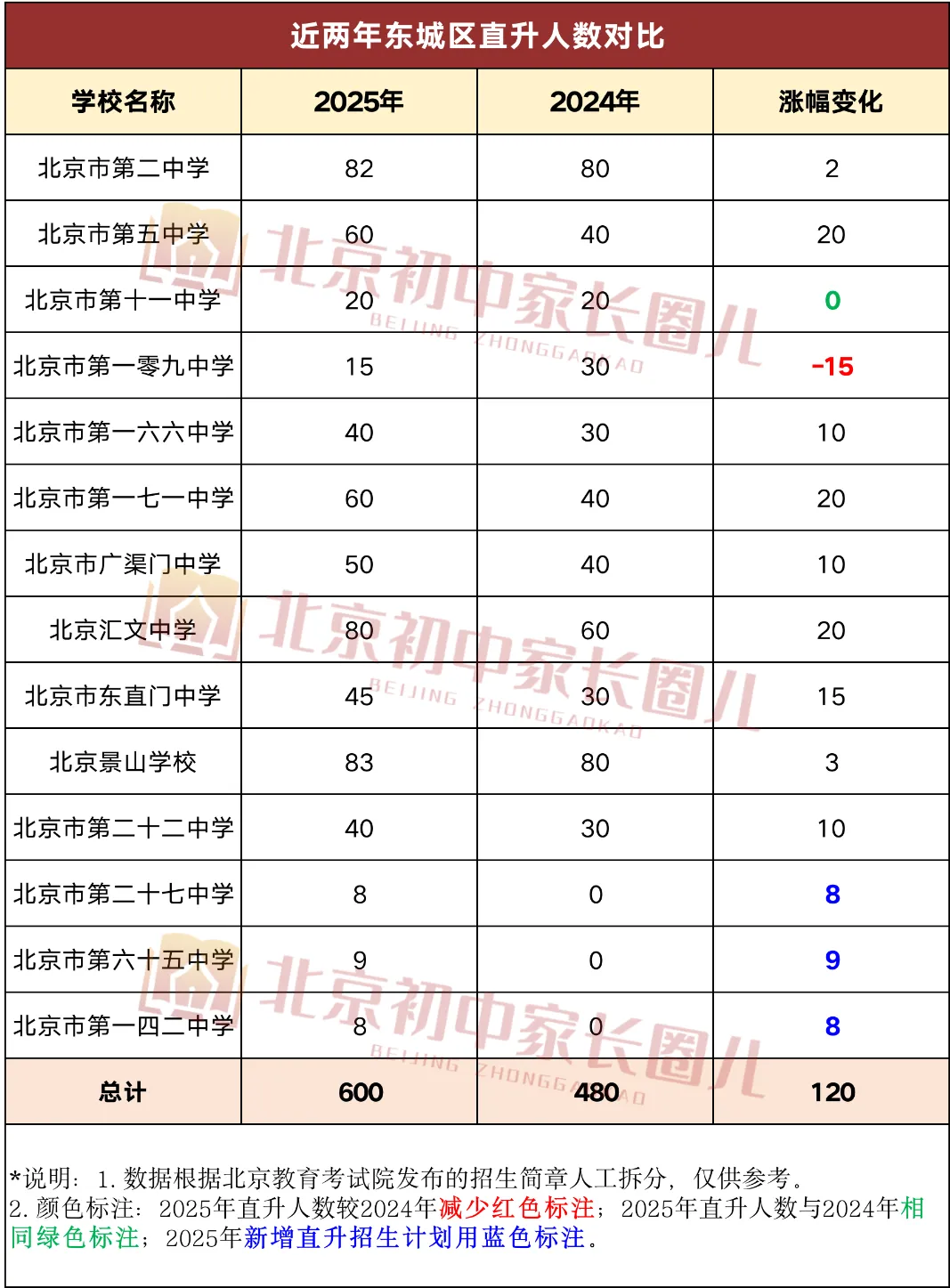 2026 北京中考利好:学位新增 1 万、升学比例扩大,上岸更易了? 第10张