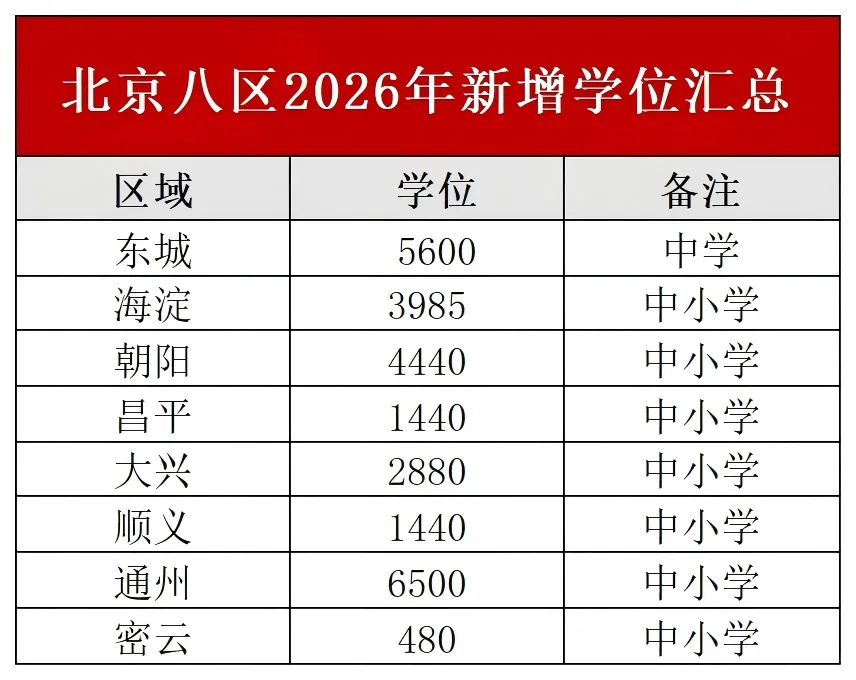 2026 北京中考利好:学位新增 1 万、升学比例扩大,上岸更易了? 第13张