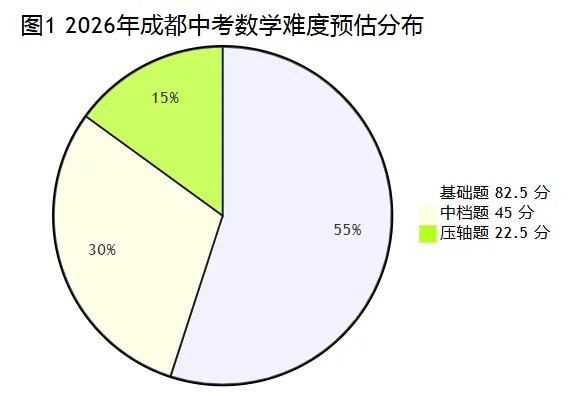 命题趋势||2026年成都中考数学命题趋势分析与近期备考策略-第3张图片-四季读书网