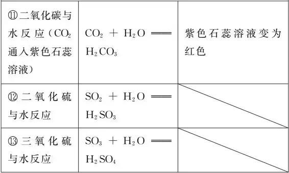 【中考化学】一“表”网尽初中化学化学方程式 第3张