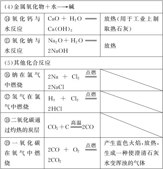 【中考化学】一“表”网尽初中化学化学方程式 第4张