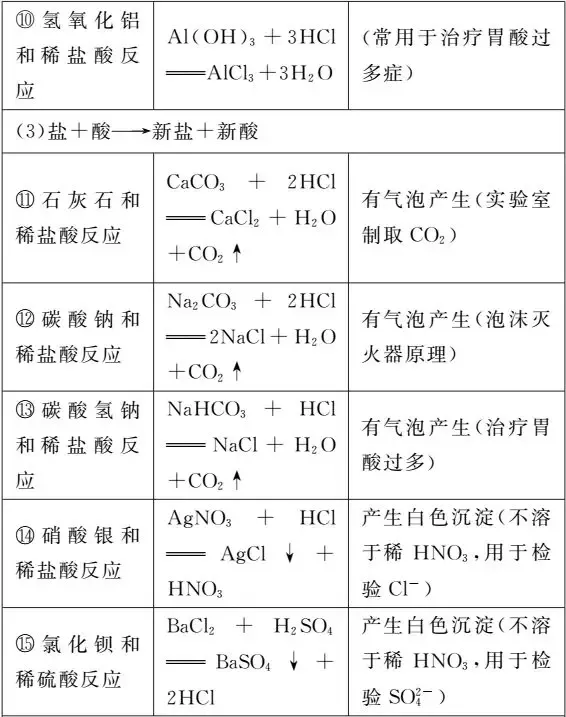 【中考化学】一“表”网尽初中化学化学方程式 第13张