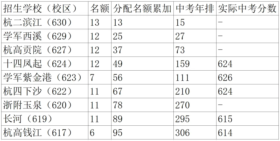 杭州中考分配生捡漏:十三中 615 分上长河,中等生的逆袭机会 第4张