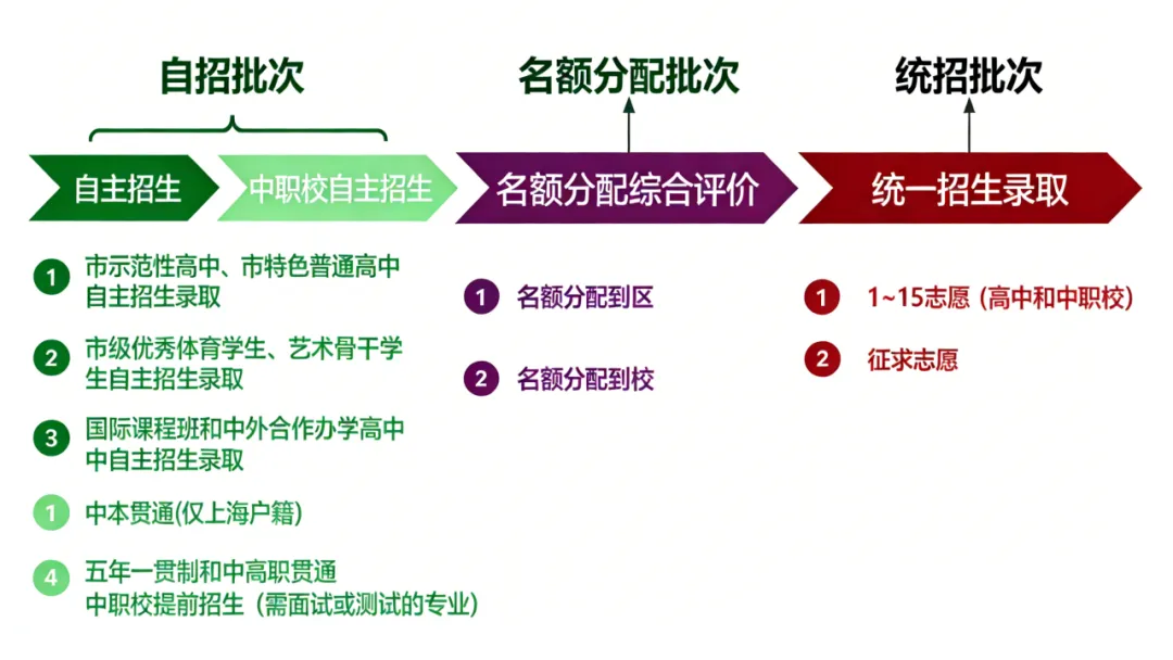 上海中考改革全面解析,2026届考生看这篇就够了! 第10张