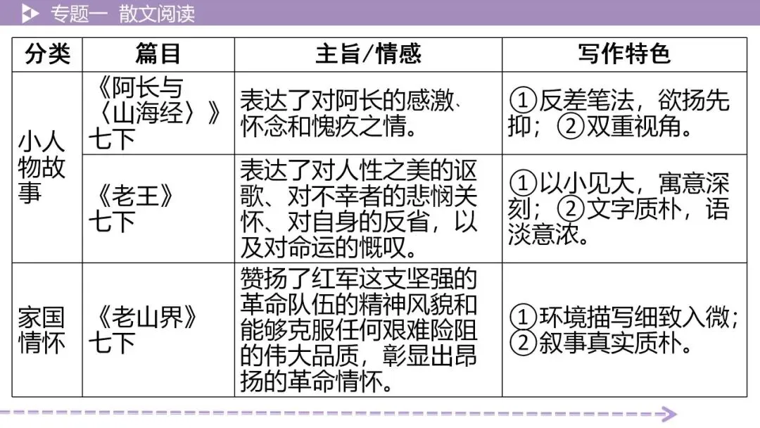 【最新2026年中考总复习】文学作品阅读:小说阅读·考点讲解、训练(课件) 第21张