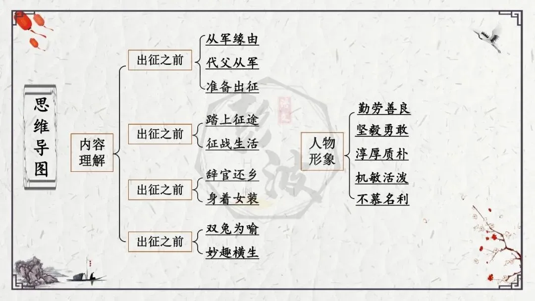 【中考专项复习课件】诗词曲85篇-13《木兰诗》 第34张