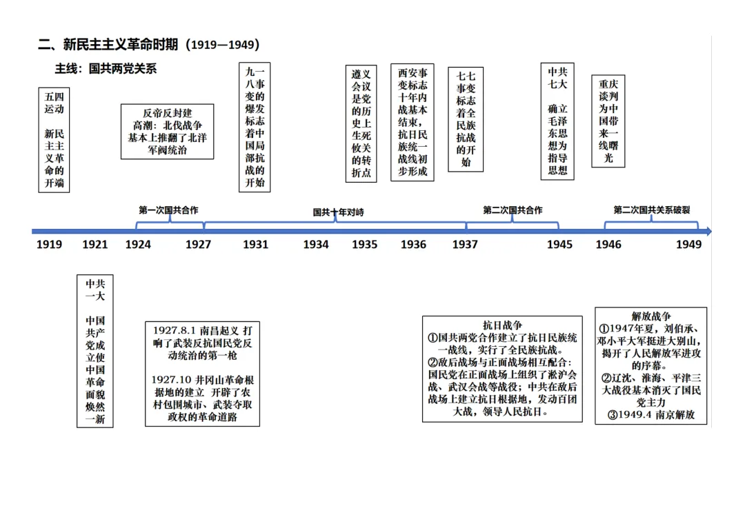 复习提纲 | 李昕:中考一轮复习主线式背诵提纲 第4张