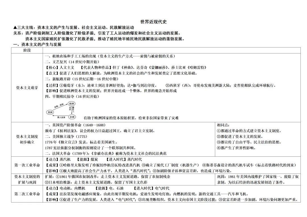 复习提纲 | 李昕:中考一轮复习主线式背诵提纲 第6张