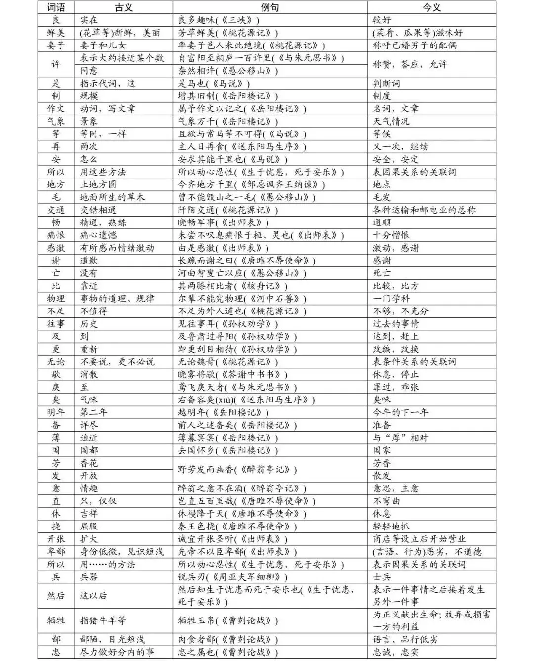 【直击中考】初中语文古诗文50篇必背+常考句+易错字,中考这块分稳拿! 第9张