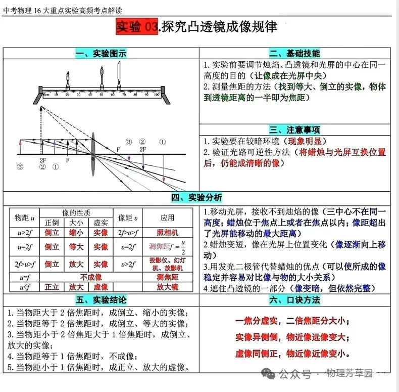 中考物理重要实验高频考点 第3张 中考物理重要实验高频考点 第3张