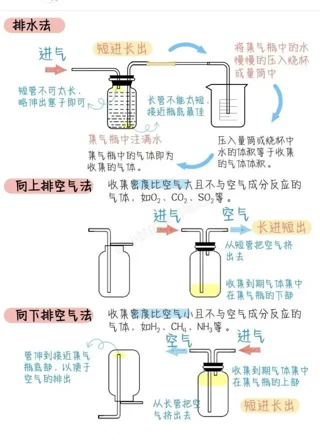 『Day 5』中考化学:《气体的净化》赏析 第5张 『Day 5』中考化学:《气体的净化》赏析 第5张