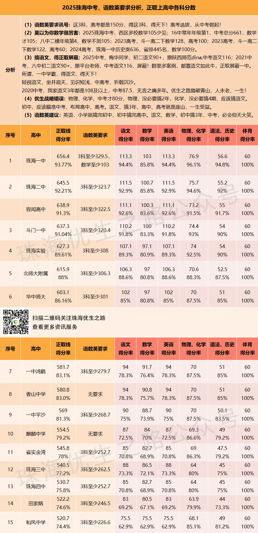 2025珠海中考,语数英要求分析,公办高中正取各科分数 第3张