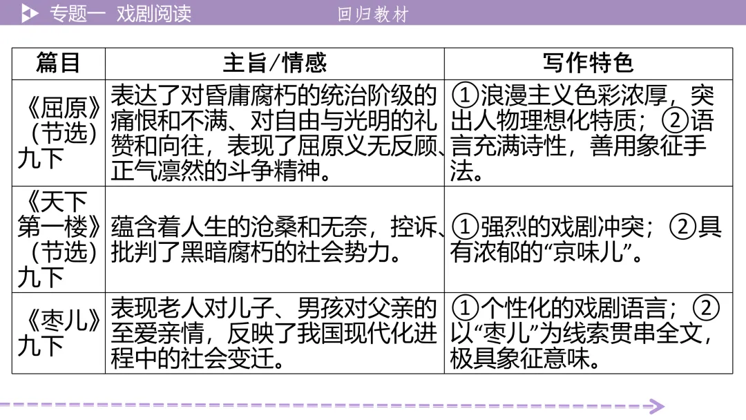 【2026中考总复习】戏剧阅读:考点讲解+训练 第6张