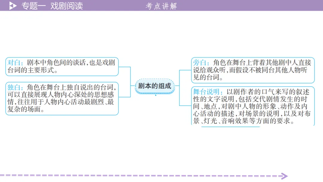 【2026中考总复习】戏剧阅读:考点讲解+训练 第7张