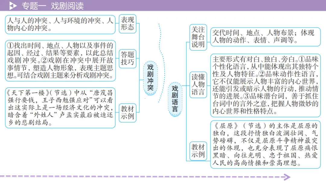 【2026中考总复习】戏剧阅读:考点讲解+训练 第8张