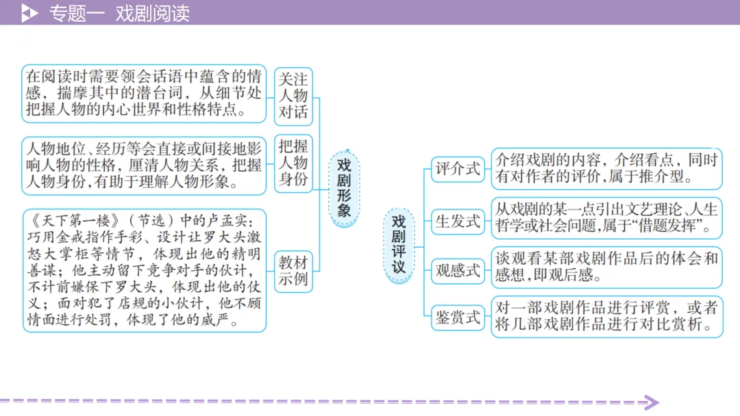 【2026中考总复习】戏剧阅读:考点讲解+训练 第9张