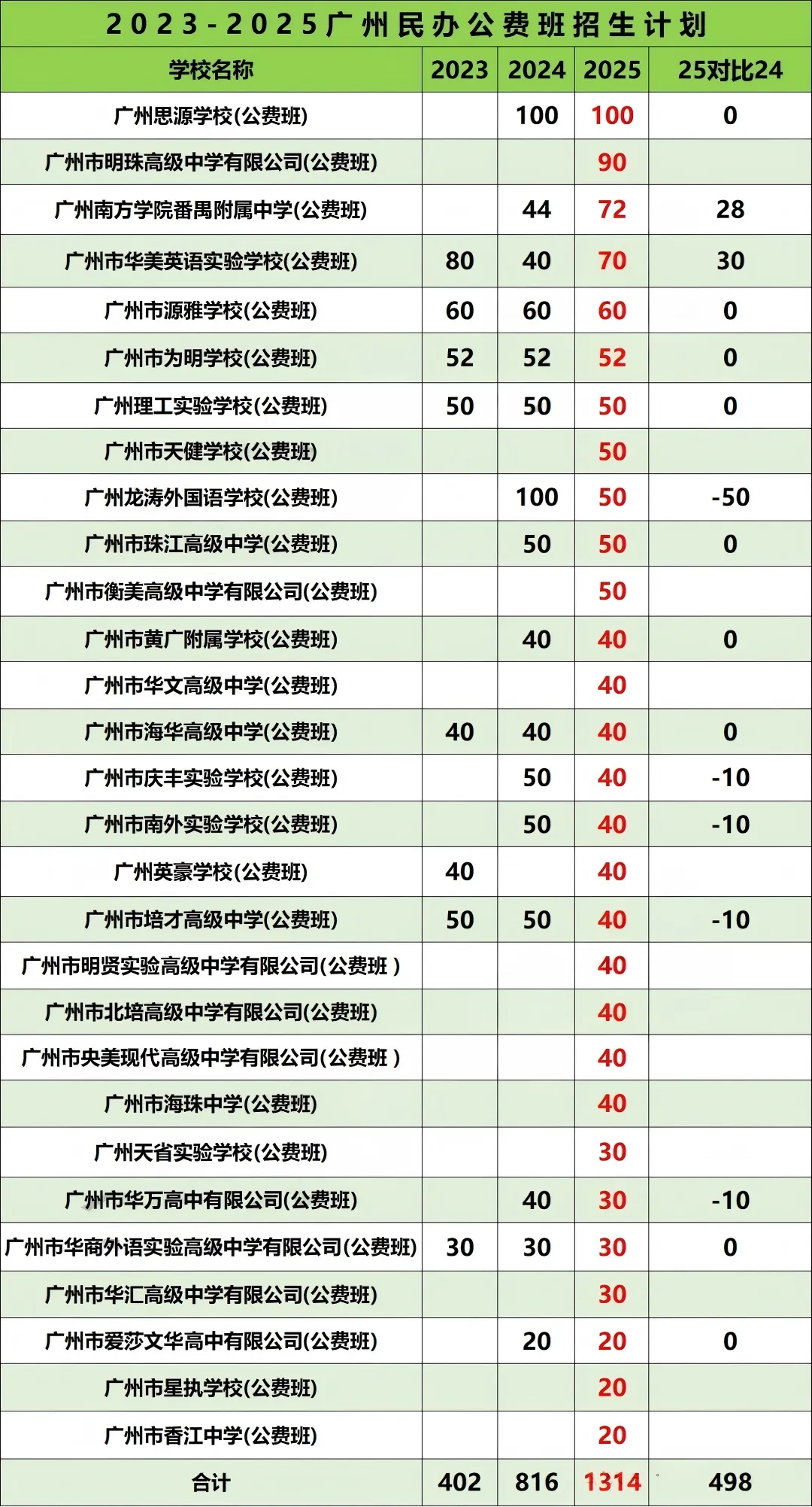 2026广州中考民办公费班,一文全看懂 第5张
