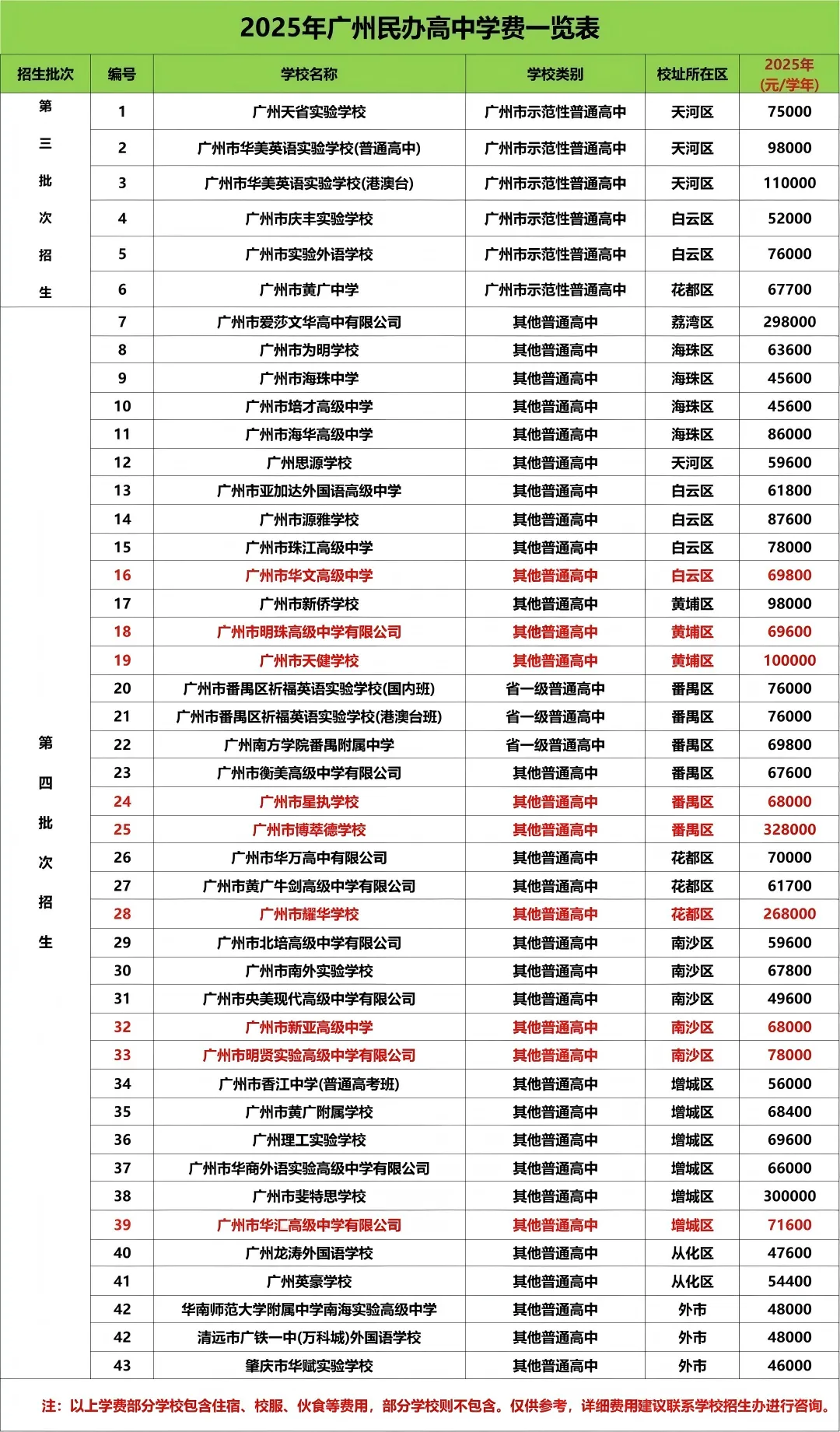 2026广州中考民办公费班,一文全看懂 第8张