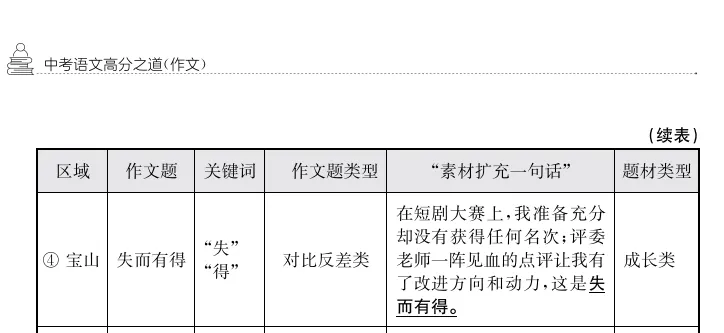 精准命中上海三区一模作文!这本《中考语文高分之道》太实用 第6张 精准命中上海三区一模作文!这本《中考语文高分之道》太实用 第6张
