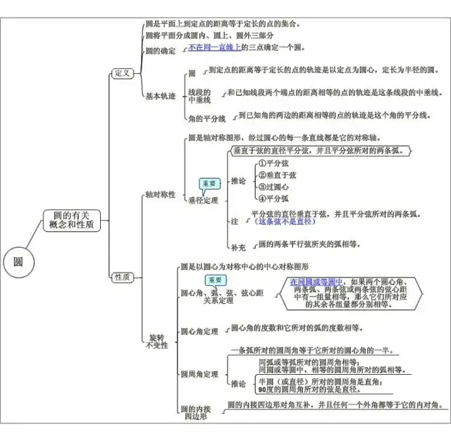 中考数学最全思维导图归纳总结,满满都是干货! 第2张