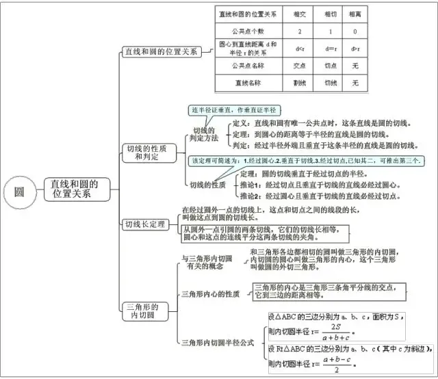 中考数学最全思维导图归纳总结,满满都是干货! 第3张