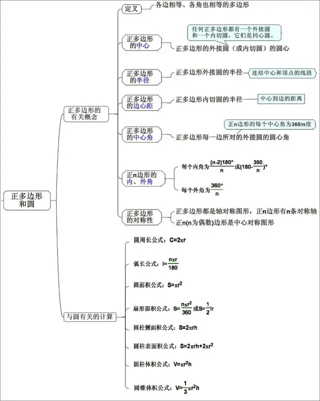 中考数学最全思维导图归纳总结,满满都是干货! 第5张