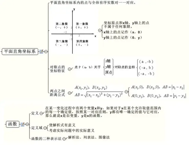 中考数学最全思维导图归纳总结,满满都是干货! 第9张