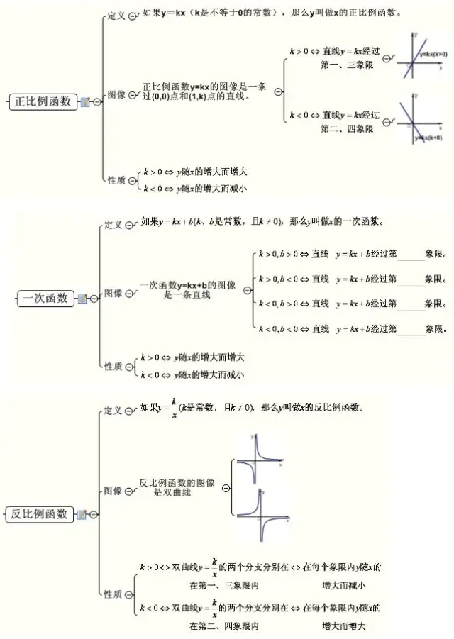 中考数学最全思维导图归纳总结,满满都是干货! 第10张
