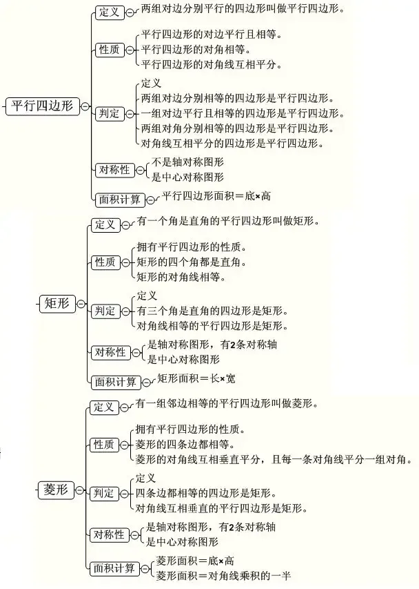 中考数学最全思维导图归纳总结,满满都是干货! 第12张